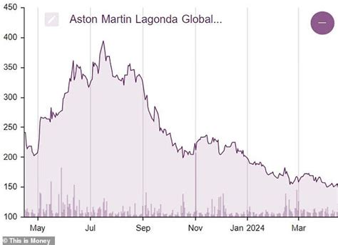 Stellantis and Aston Martin shares fall sharply on profit warnings.